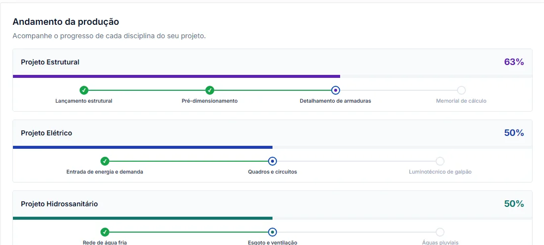 Acompanhamento real da produção no painel do cliente: barras de progresso e etapas dos projetos estrutural, elétrico e hidrossanitário