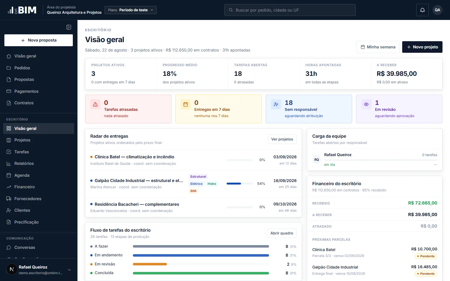 Visão geral do ERP com projetos ativos, radar de entregas, carga da equipe e financeiro do escritório